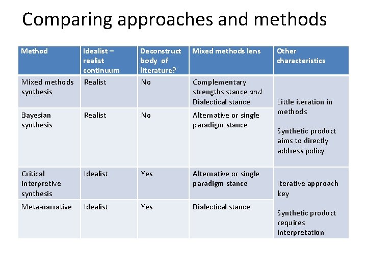 Comparing approaches and methods Method Idealist – realist continuum Mixed methods Realist synthesis Deconstruct