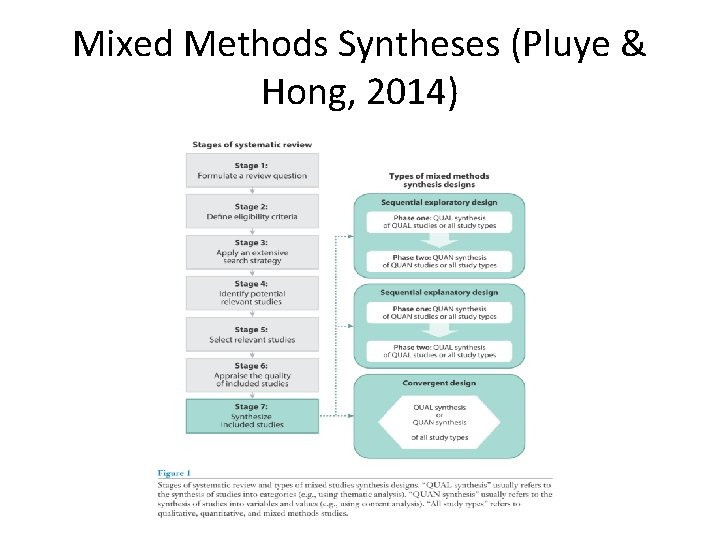 Mixed Methods Syntheses (Pluye & Hong, 2014) 
