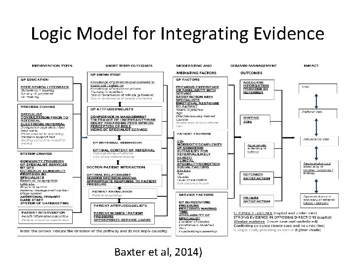 Logic Model for Integrating Evidence Baxter et al, 2014) 