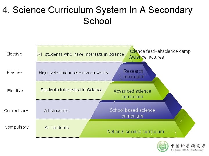 4. Science Curriculum System In A Secondary School Elective All students who have interests