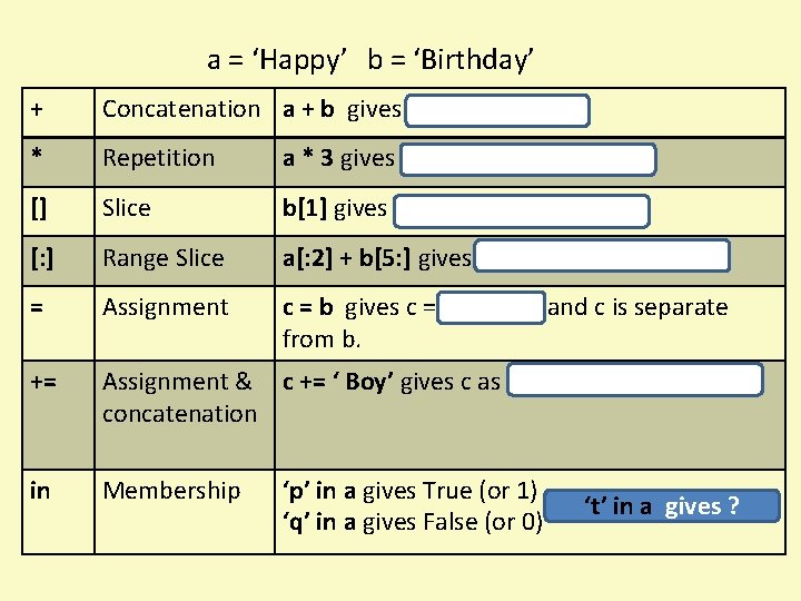 a = ‘Happy’ b = ‘Birthday’ + Concatenation a + b gives ‘Happy. Birthday’