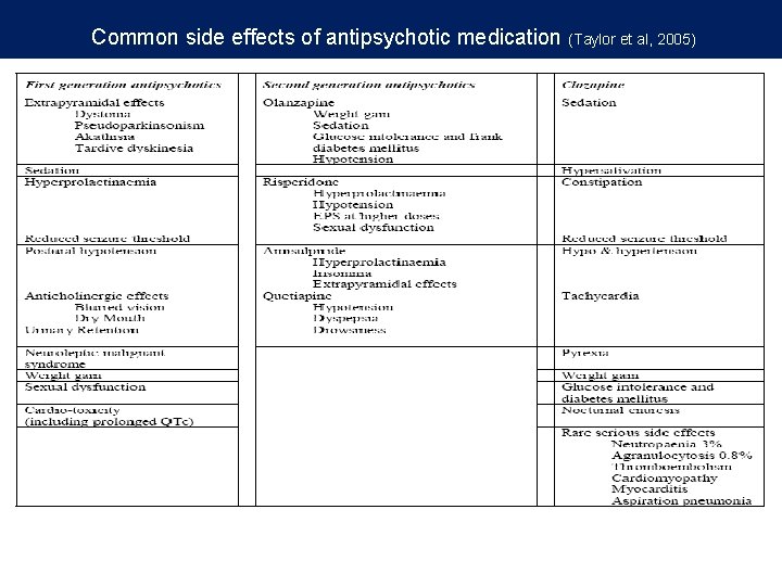 Common side effects of antipsychotic medication (Taylor et al, 2005) 