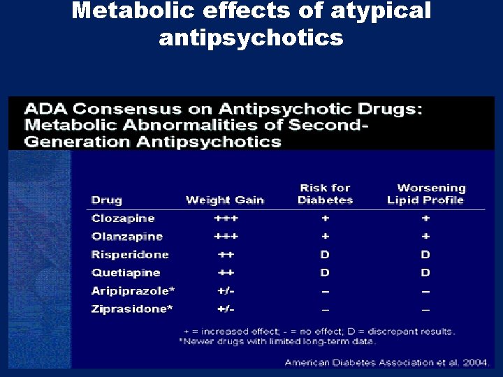 Metabolic effects of atypical antipsychotics 