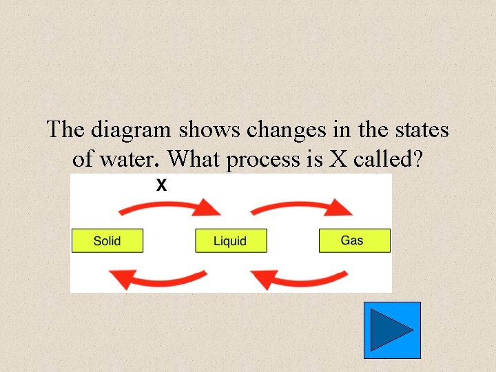 The diagram shows changes in the states of water. What process is X called?
