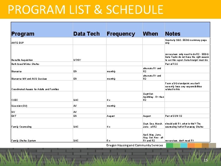 PROGRAM LIST & SCHEDULE Program Data Tech Frequency When Notes AHFE-EOP Quarterly O&O, EEDQ-summary