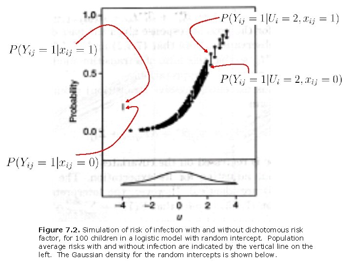 Figure 7. 2. Simulation of risk of infection with and without dichotomous risk factor,