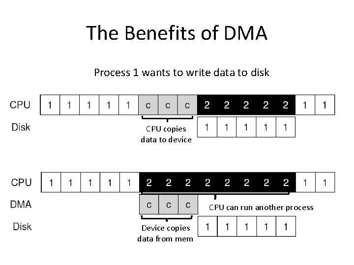 The Benefits of DMA Process 1 wants to write data to disk CPU copies