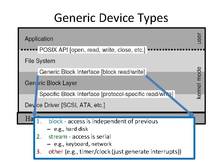 Generic Device Types Hardware 1. block - access is independent of previous 2. 3.