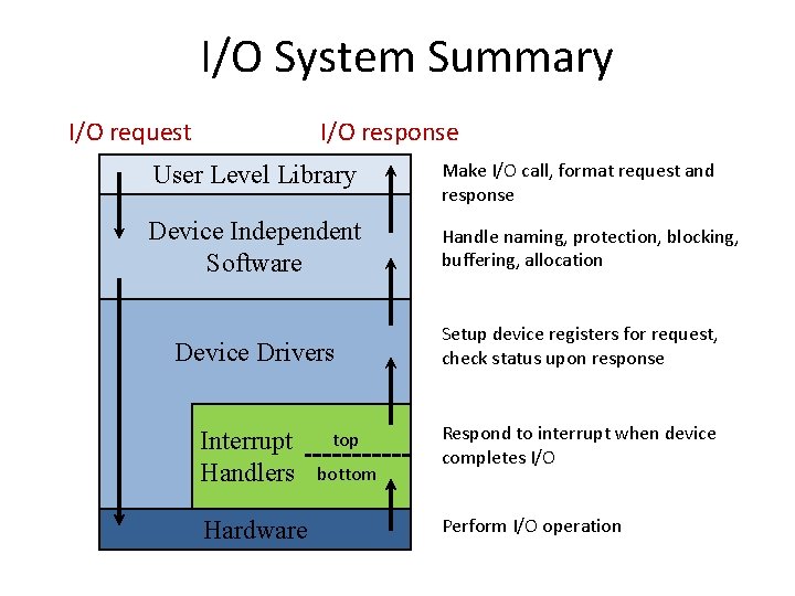 I/O System Summary I/O request I/O response User Level Library Make I/O call, format