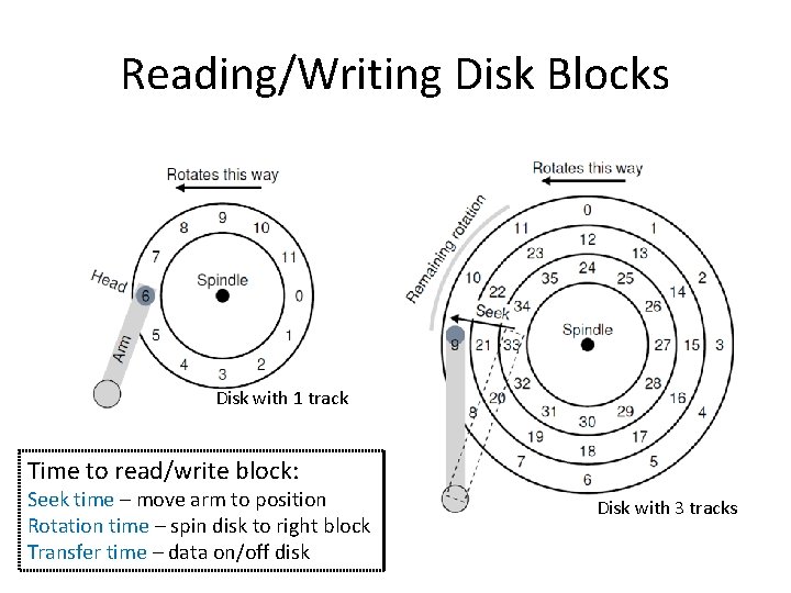 Reading/Writing Disk Blocks Disk with 1 track Time to read/write block: Seek time –