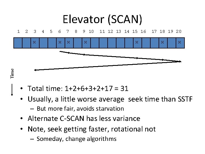 Elevator (SCAN) 1 2 3 5 6 7 x x 8 9 10 11