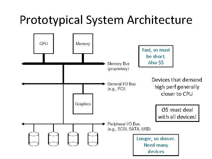 Prototypical System Architecture Fast, so must be short. Also $$ Devices that demand high