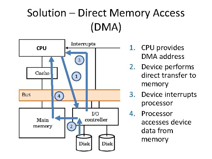 Solution – Direct Memory Access (DMA) CPU 3 1 4 2 1. CPU provides