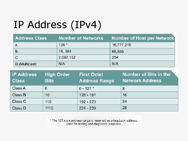 IP Address (IPv 4) 