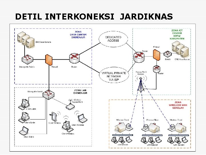 DETIL INTERKONEKSI JARDIKNAS 