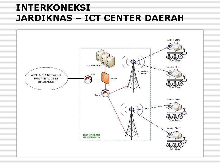 INTERKONEKSI JARDIKNAS – ICT CENTER DAERAH 
