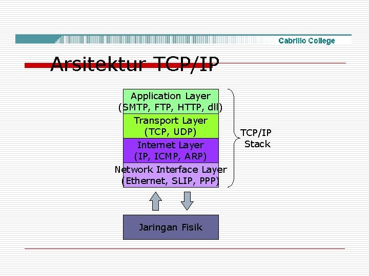 Arsitektur TCP/IP Application Layer (SMTP, FTP, HTTP, dll) Transport Layer (TCP, UDP) Internet Layer