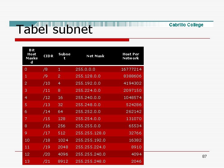 Tabel subnet Bit Host Maske d CIDR Subne t 0 /8 1 255. 0.