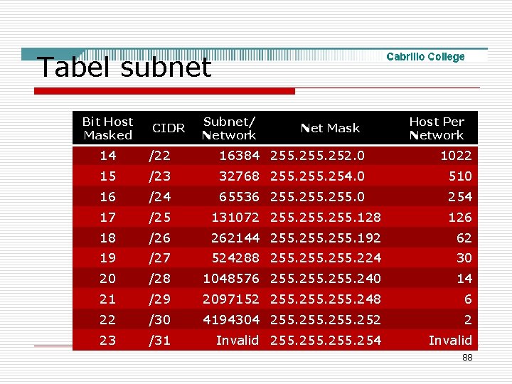 Tabel subnet Bit Host Masked CIDR Subnet/ Network Net Mask Host Per Network 14