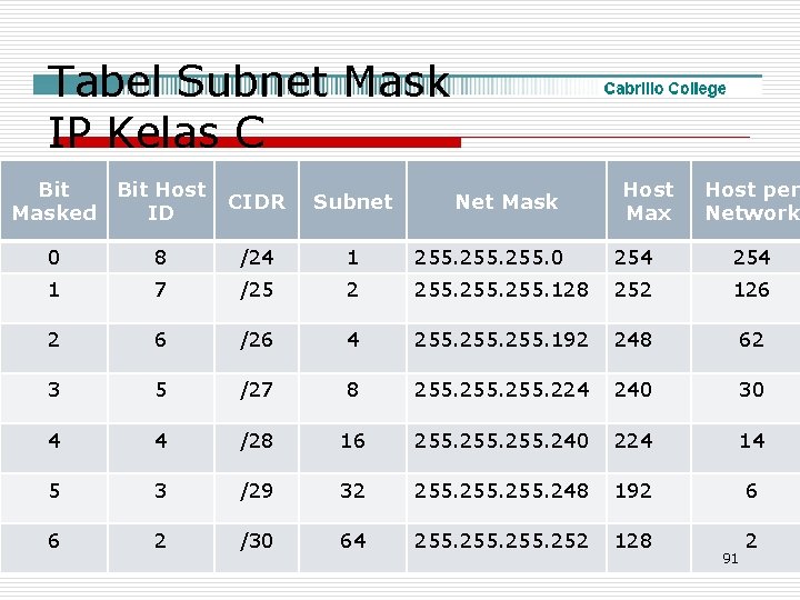 Tabel Subnet Mask IP Kelas C Bit Masked Bit Host ID CIDR Subnet 0