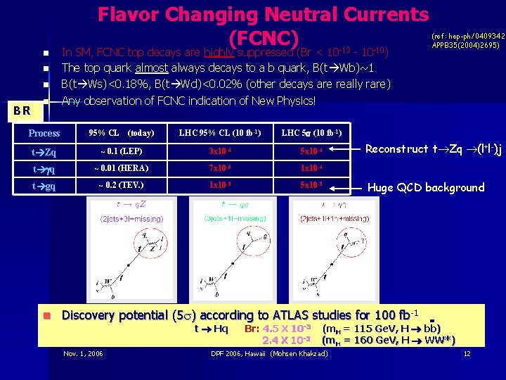 n n n BR n Flavor Changing Neutral Currents (FCNC) In SM, FCNC top