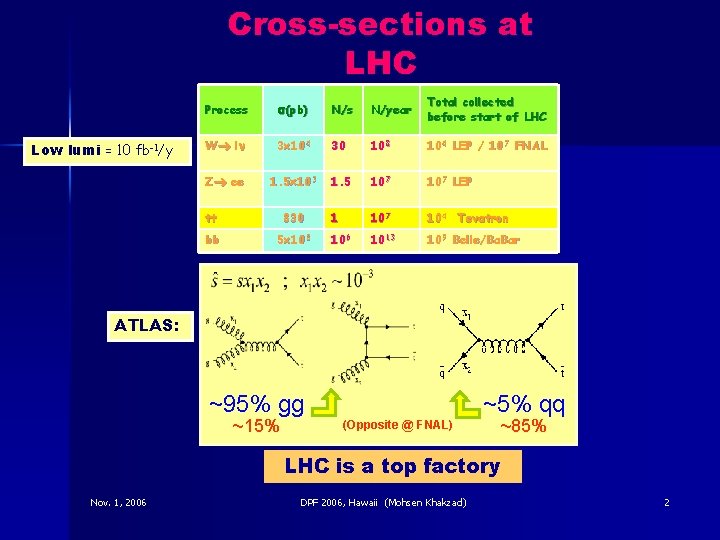 Cross-sections at LHC Low lumi = 10 fb-1/y Process (pb) N/s N/year Total collected