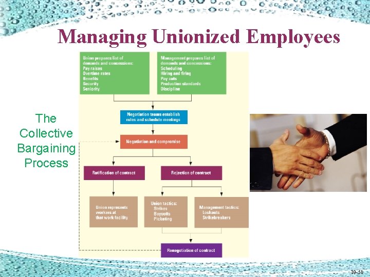 Managing Unionized Employees The Collective Bargaining Process 10 -51 Managing Unionized Employees The Collective Bargaining Process 10 -51