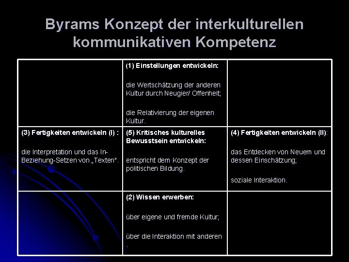 Byrams Konzept der interkulturellen kommunikativen Kompetenz (1) Einstellungen entwickeln: die Wertschätzung der anderen Kultur