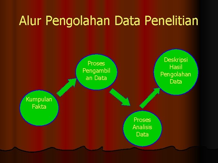 Alur Pengolahan Data Penelitian Deskripsi Hasil Pengolahan Data Proses Pengambil an Data Kumpulan Fakta