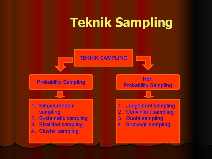 Teknik Sampling TEKNIK SAMPLING Non Probability Sampling 1. Simpel random sampling 2. Systematic sampling