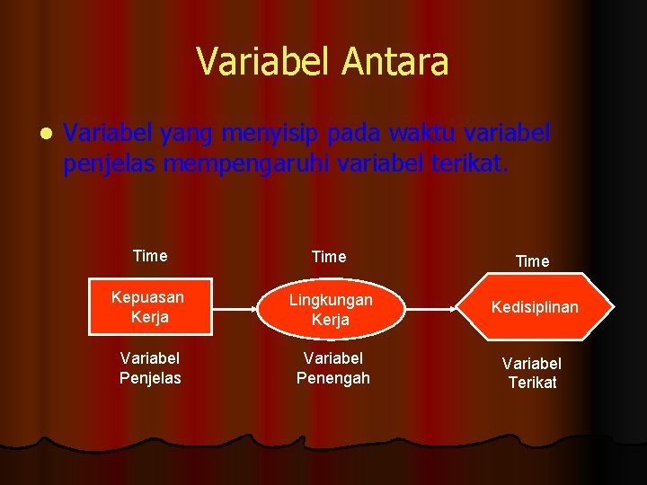 Variabel Antara l Variabel yang menyisip pada waktu variabel penjelas mempengaruhi variabel terikat. Time