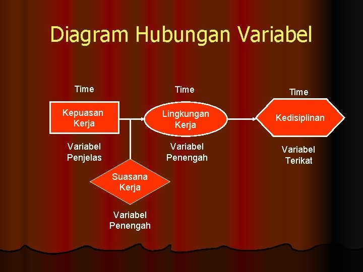 Diagram Hubungan Variabel Time Kepuasan Kerja Lingkungan Kerja Kedisiplinan Variabel Penjelas Variabel Penengah Variabel