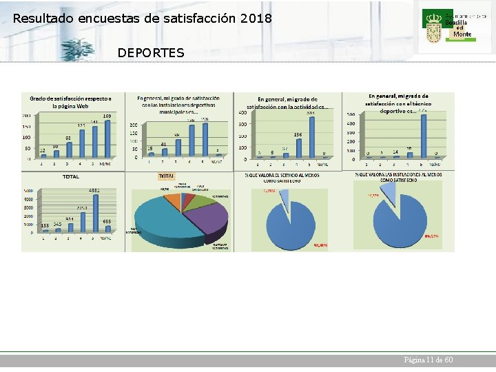 Resultado encuestas de satisfacción 2018 DEPORTES Página 11 de 60 