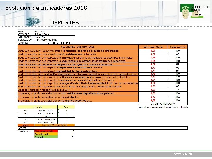 Evolución de Indicadores 2018 DEPORTES Página 5 de 60 