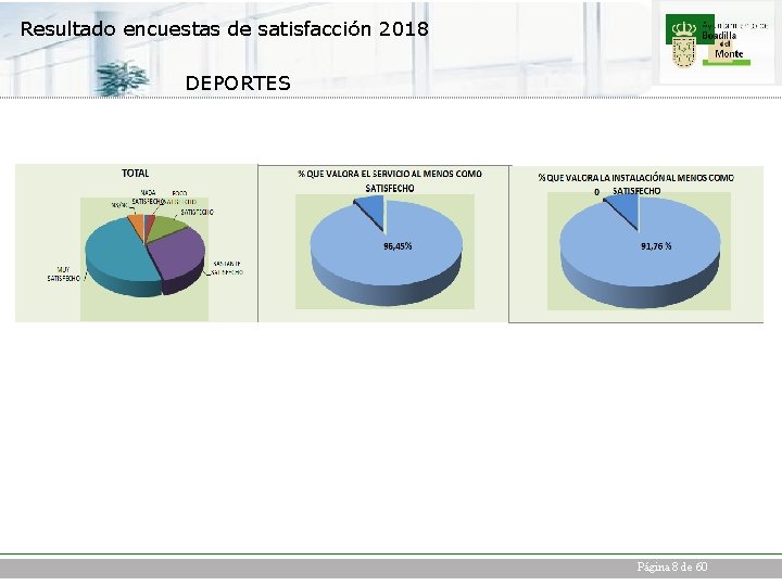 Resultado encuestas de satisfacción 2018 DEPORTES Página 8 de 60 