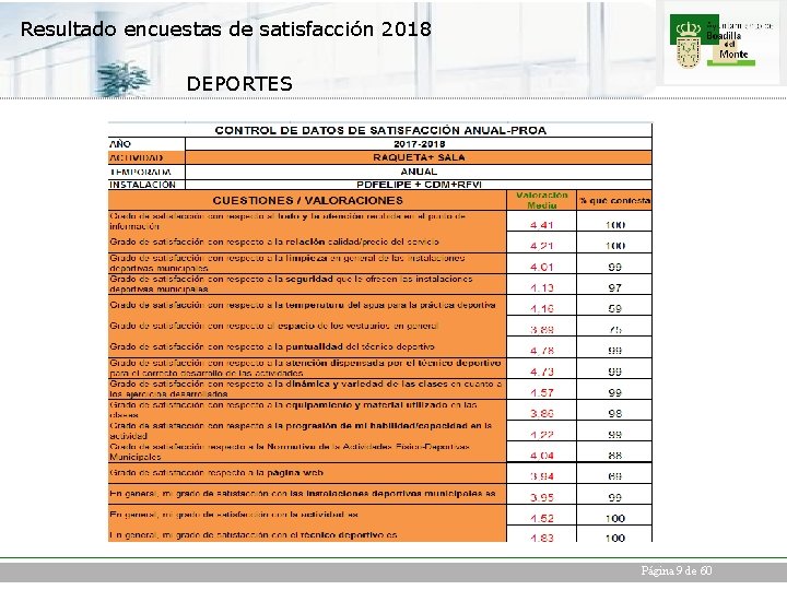 Resultado encuestas de satisfacción 2018 DEPORTES Página 9 de 60 