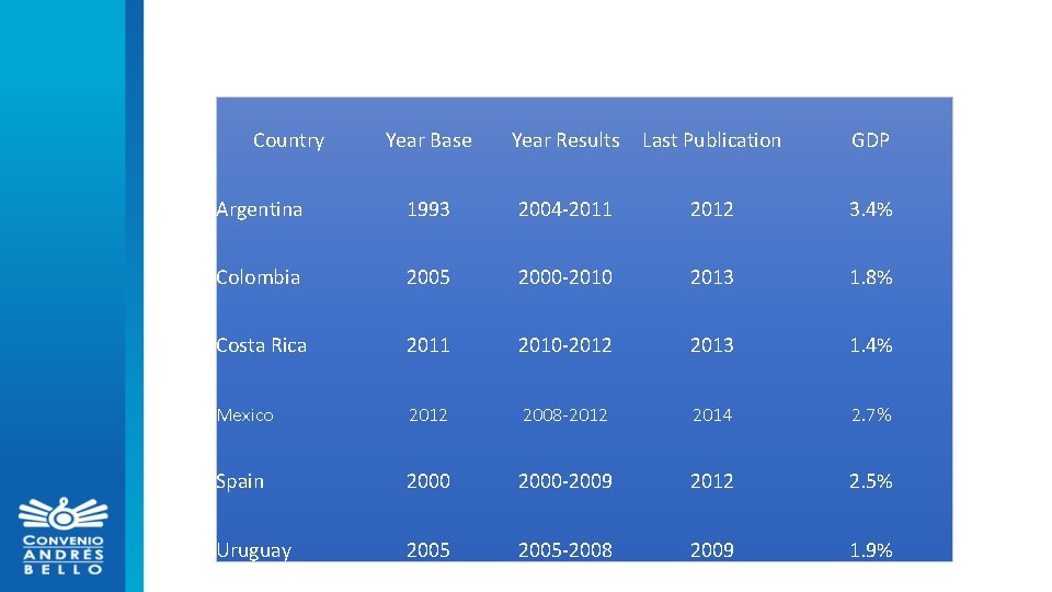 Country Year Base Year Results Last Publication GDP Argentina 1993 2004 -2011 2012 3.