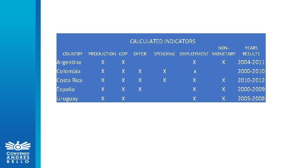 CALCULATED INDICATORS COUNTRY PRODUCTION GDP OFFER NONSPENDING EMPLOYMENT MONETARY YEARS RESULTS Argentina Colombia Costa
