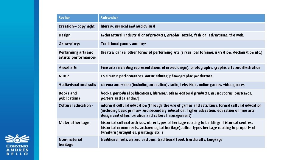 Sector Subsector Creation – copy right literary, musical and audiovisual Design architectural, industrial or