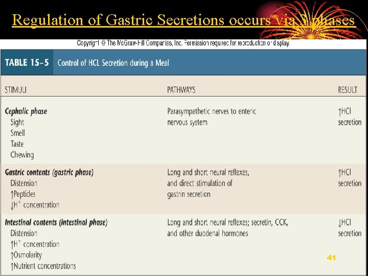Regulation of Gastric Secretions occurs via 3 phases 41 