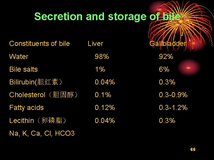 Secretion and storage of bile Constituents of bile Liver Gallbladder Water 98% 92% Bile