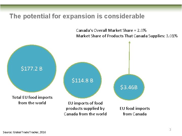 The potential for expansion is considerable Canada’s Overall Market Share = 2. 0% Market