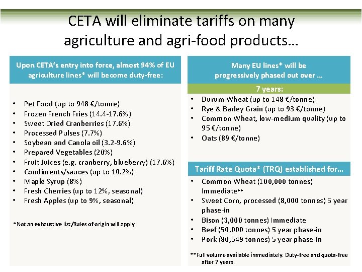 CETA will eliminate tariffs on many agriculture and agri-food products… Upon CETA’s entry into