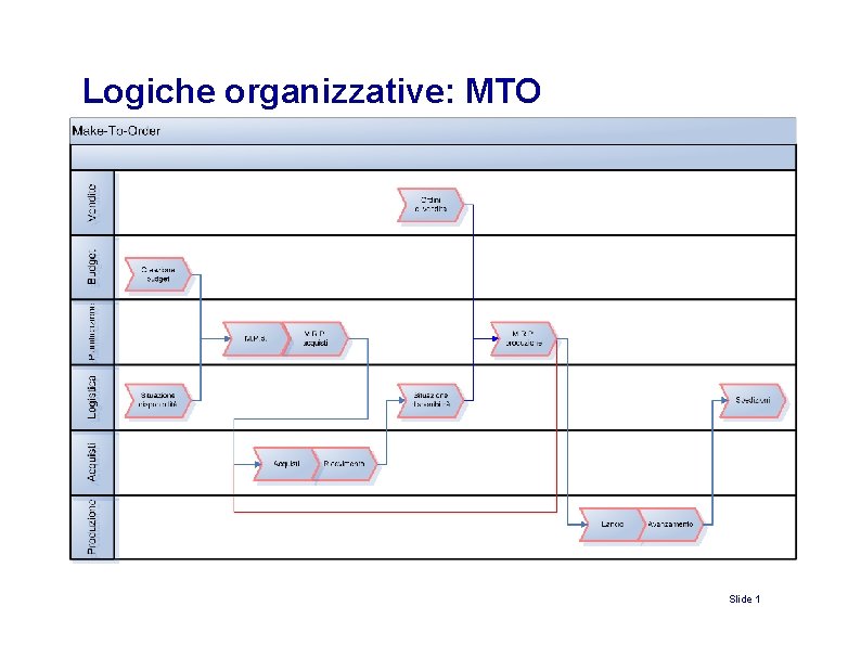 Logiche organizzative: MTO Slide 1 