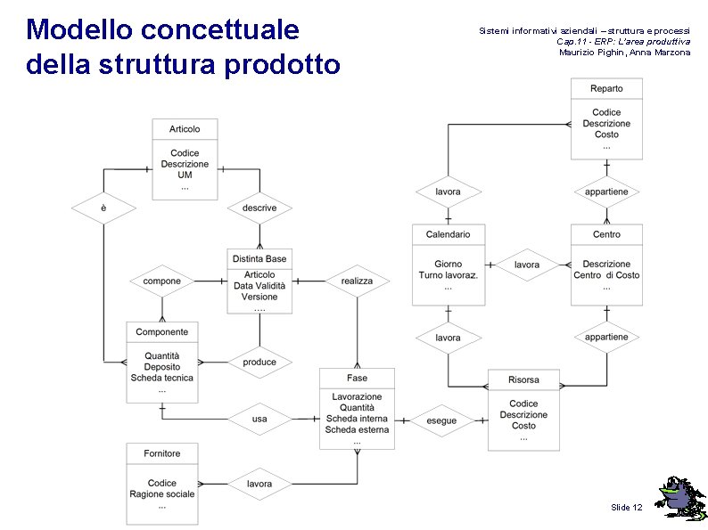 Modello concettuale della struttura prodotto Sistemi informativi aziendali – struttura e processi Cap. 11