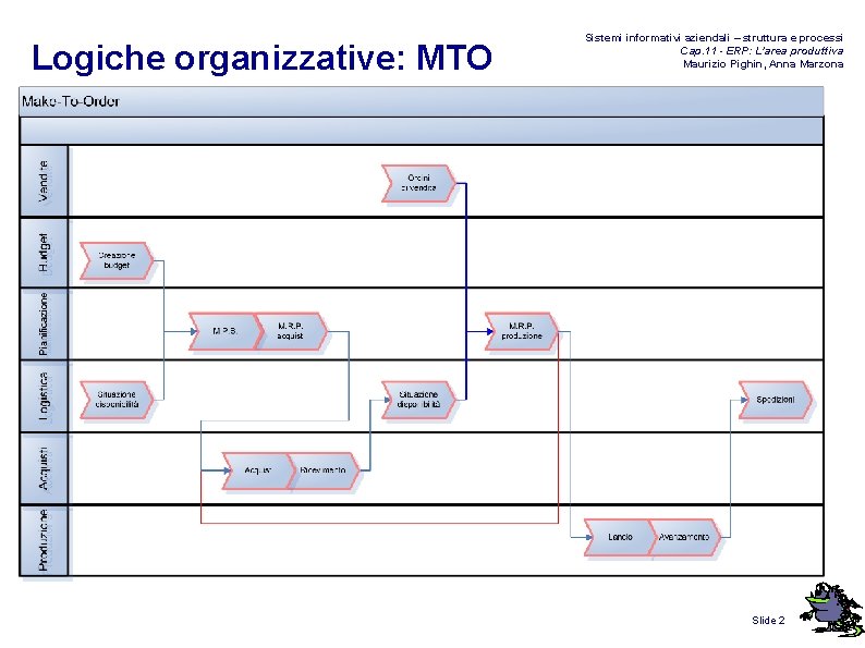 Logiche organizzative: MTO Sistemi informativi aziendali – struttura e processi Cap. 11 - ERP: Logiche organizzative: MTO Sistemi informativi aziendali – struttura e processi Cap. 11 - ERP: