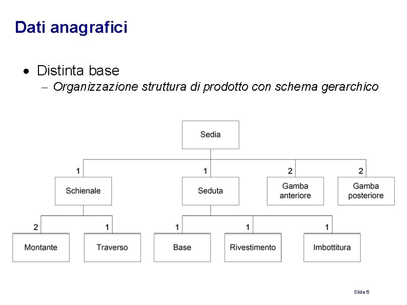 Dati anagrafici Distinta base – Organizzazione struttura di prodotto con schema gerarchico Slide 6