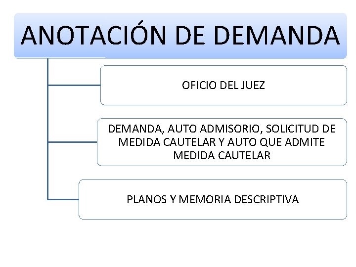 ANOTACIÓN DE DEMANDA OFICIO DEL JUEZ DEMANDA, AUTO ADMISORIO, SOLICITUD DE MEDIDA CAUTELAR Y