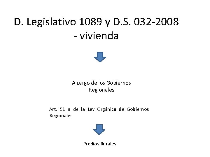 D. Legislativo 1089 y D. S. 032 -2008 - vivienda A cargo de los