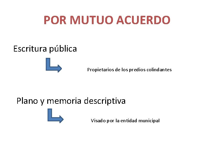 POR MUTUO ACUERDO Escritura pública Propietarios de los predios colindantes Plano y memoria descriptiva